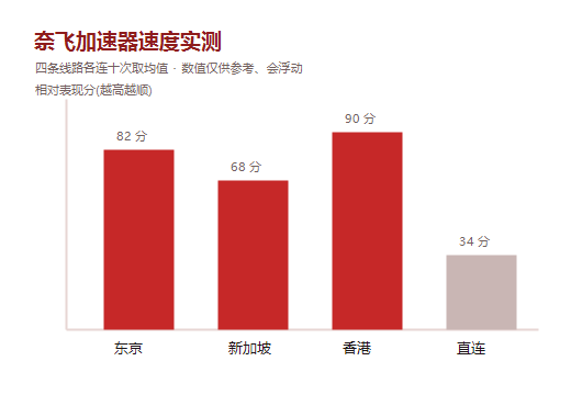 netflix加速器速度实测柱状图，多条奈飞线路延迟与下行对比