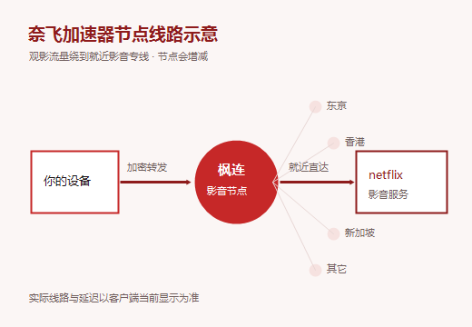 奈飞加速器节点线路示意图，netflix加速器亚太影音专线走向